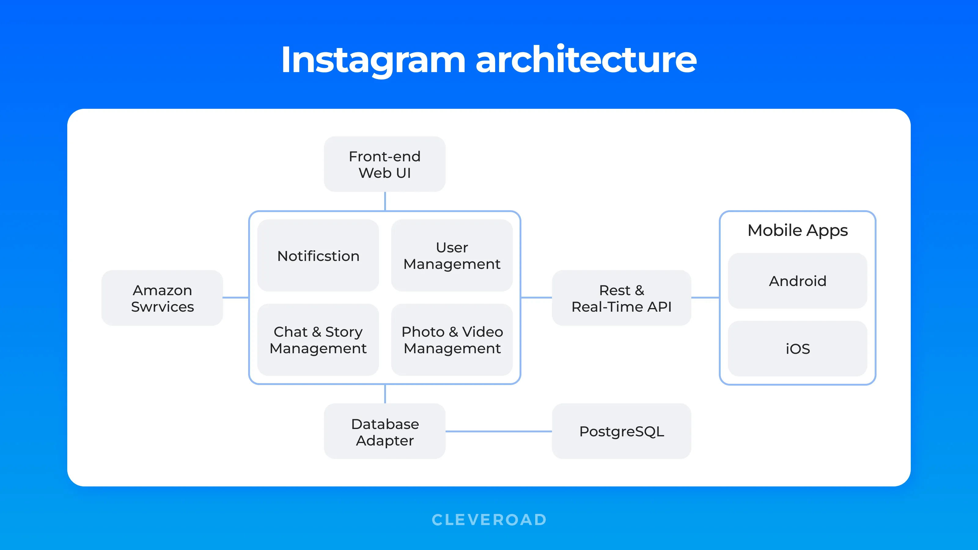 The architecture of an app like Instagram