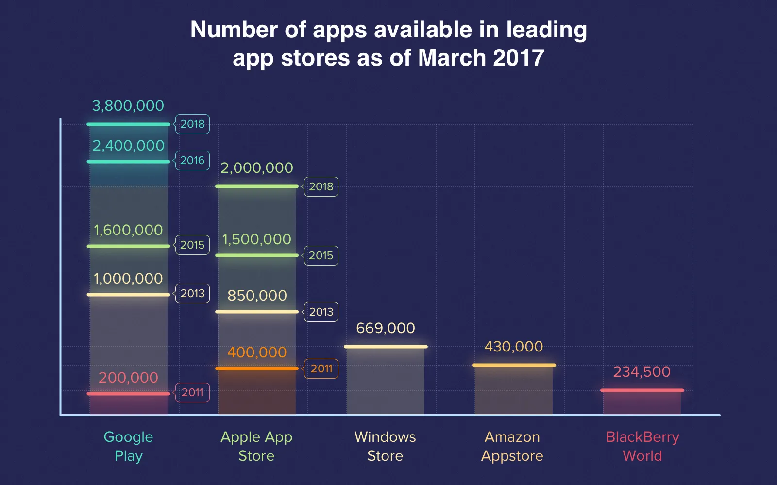 The biggest mobile app stores as of March 2017