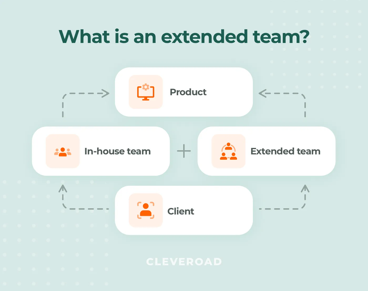 The concept of the extended team