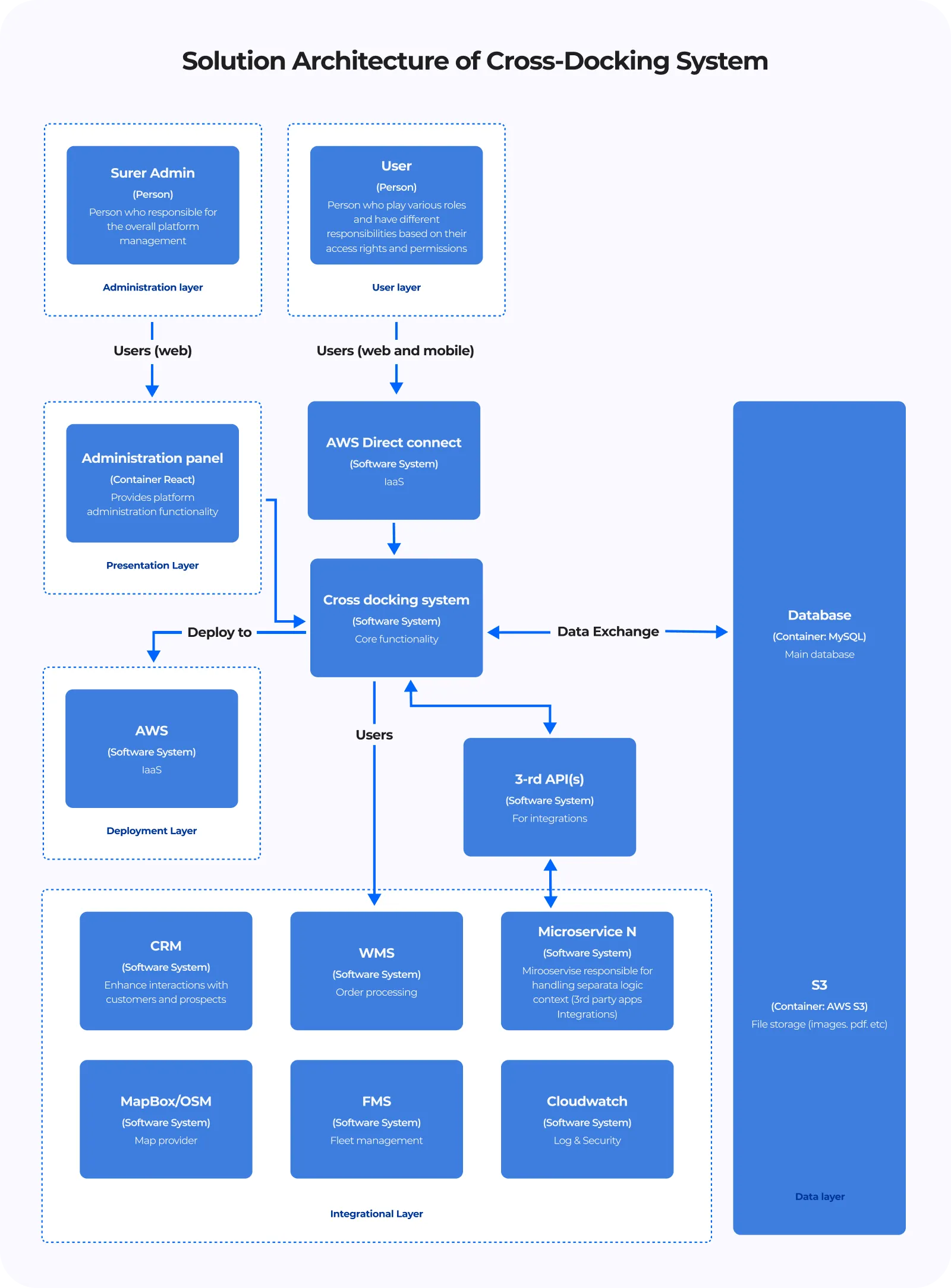 The example of the cross-docking system’s architecture created by Cleveroad