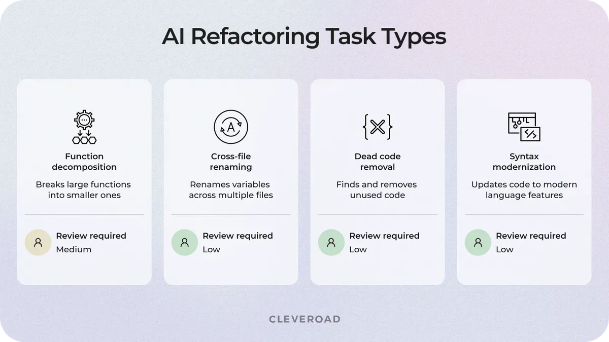 The four AI refactoring task types and the review requirement on each