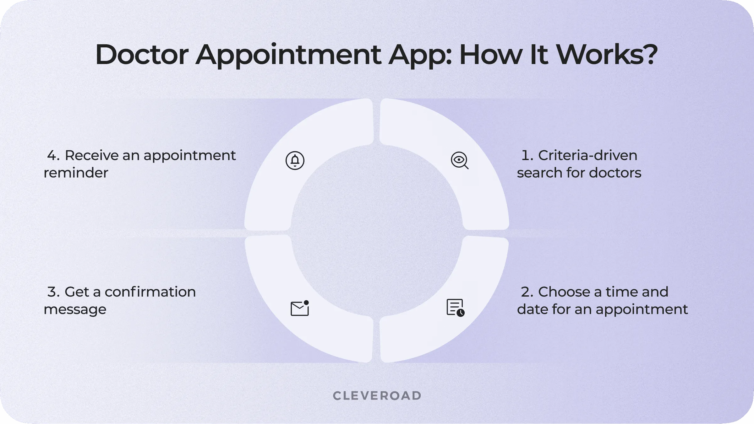 The functioning process of the doctor appointment app