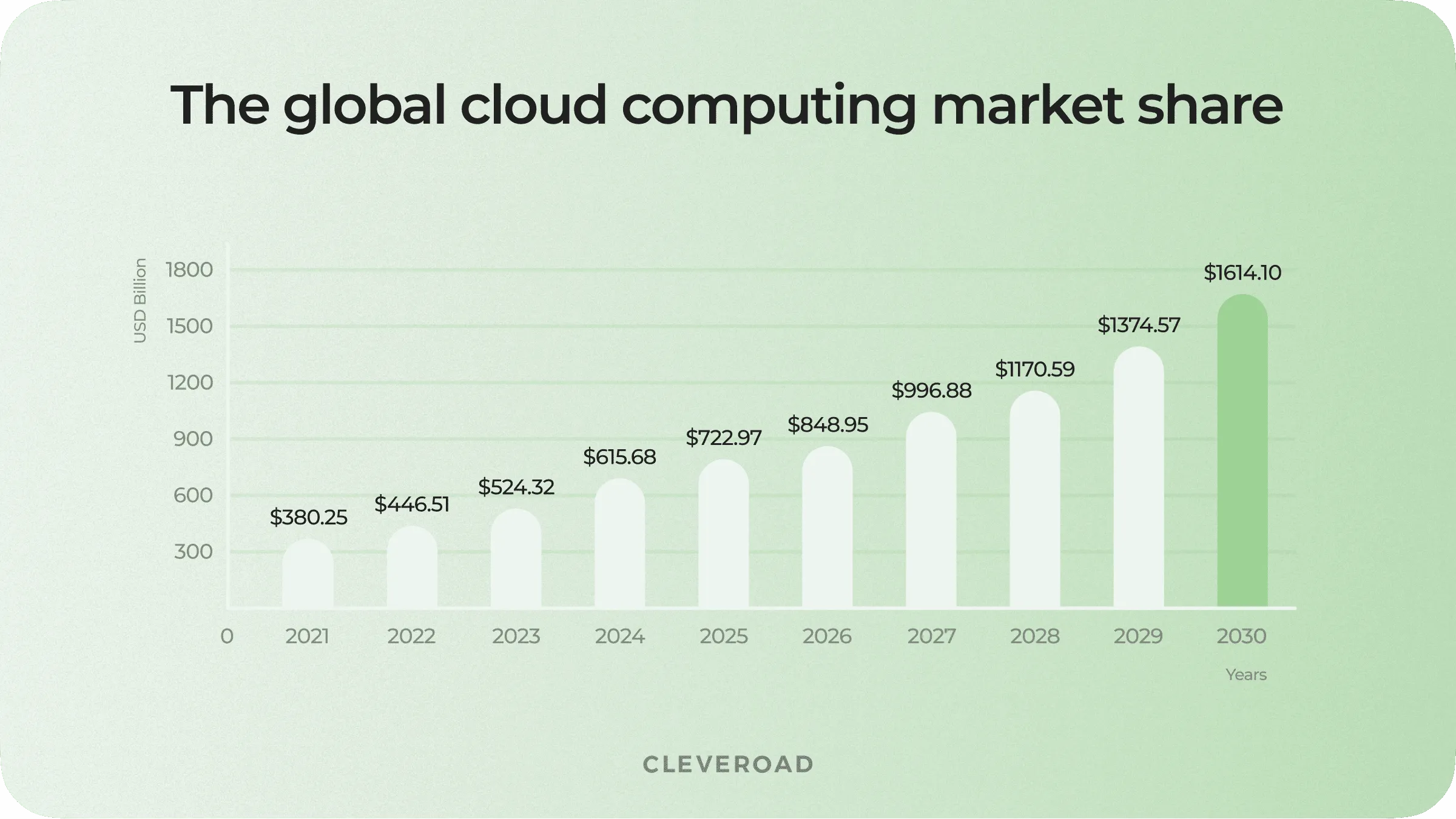 The global cloud computing market share