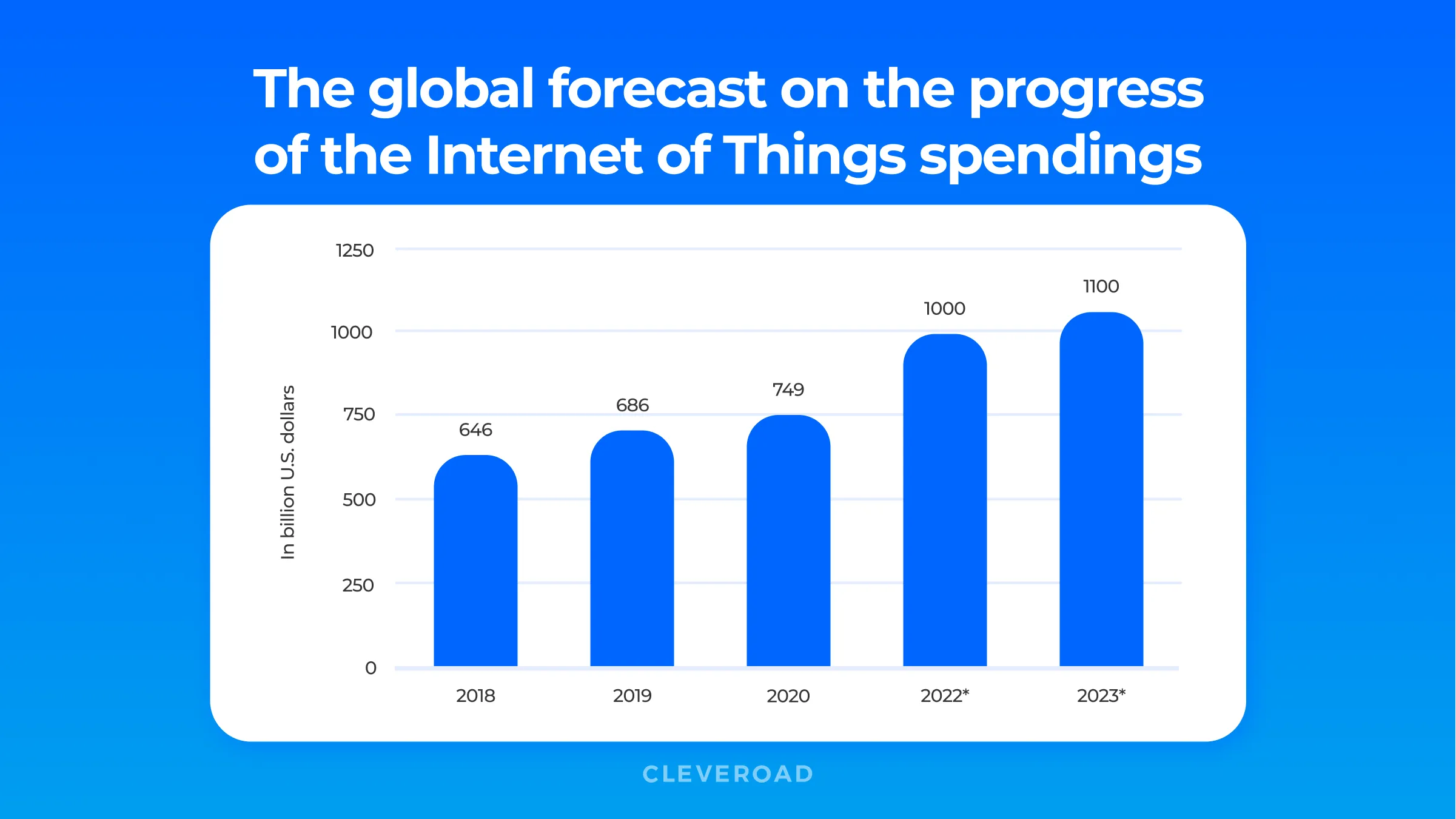 The global forecast on the progress of the Internet of Things spendings