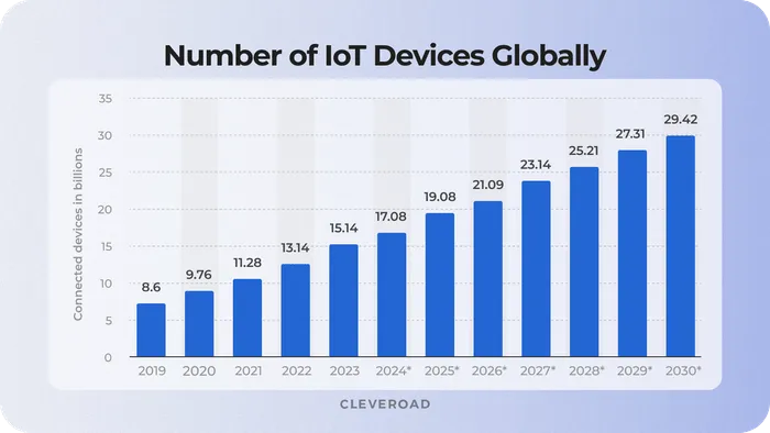 The global number of IoT devices