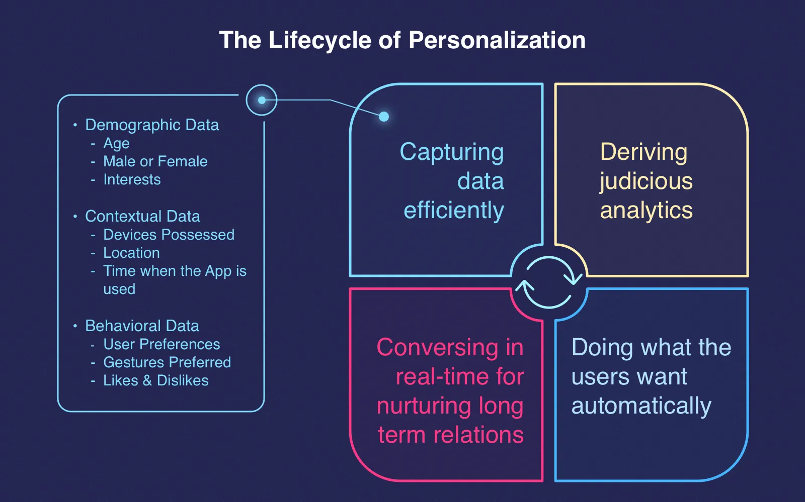 The main stages of personalization in mobile applications