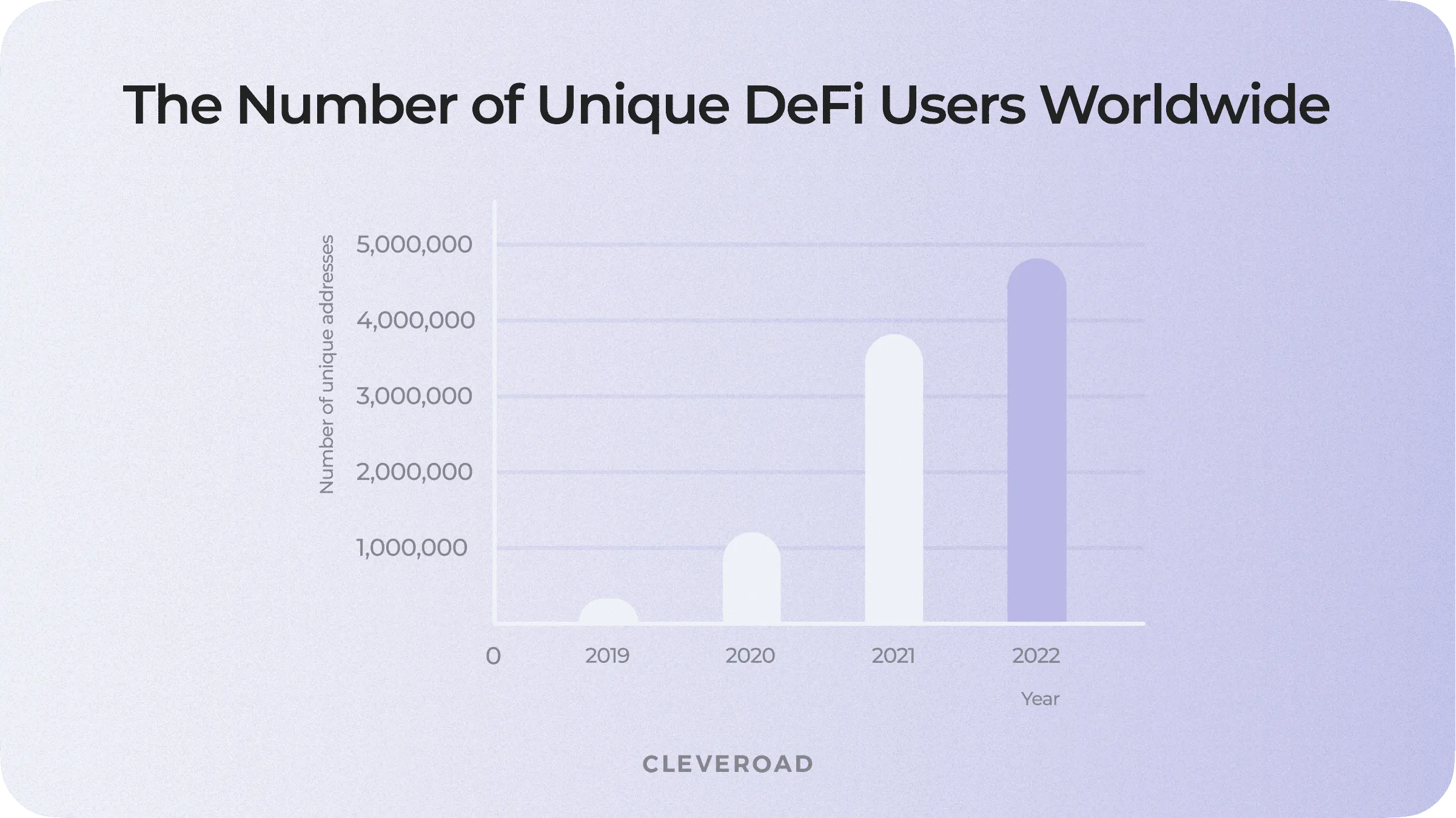 The number of unique DeFi users worldwide, 2019-2022
