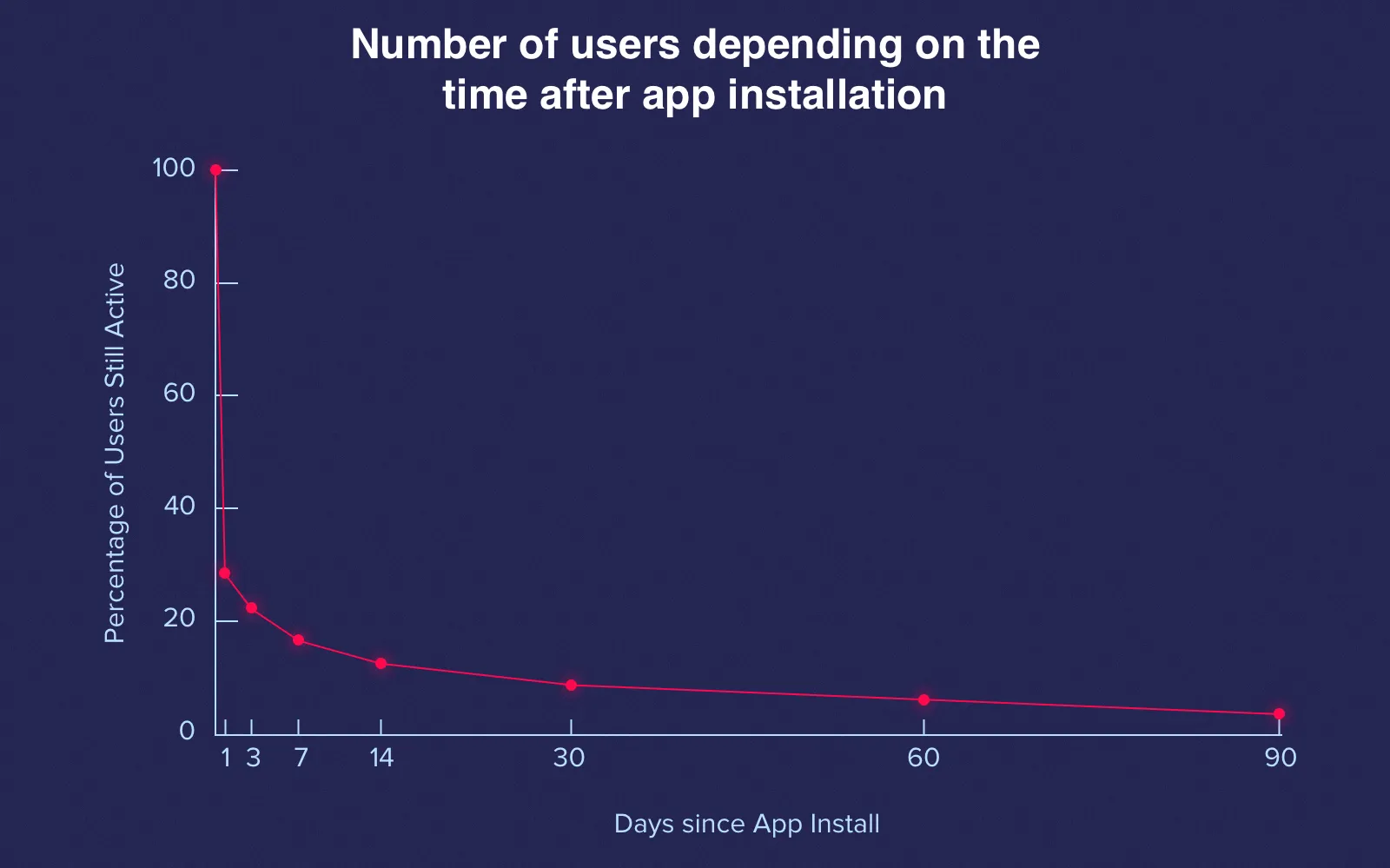 The number of users depending on the time after app installation