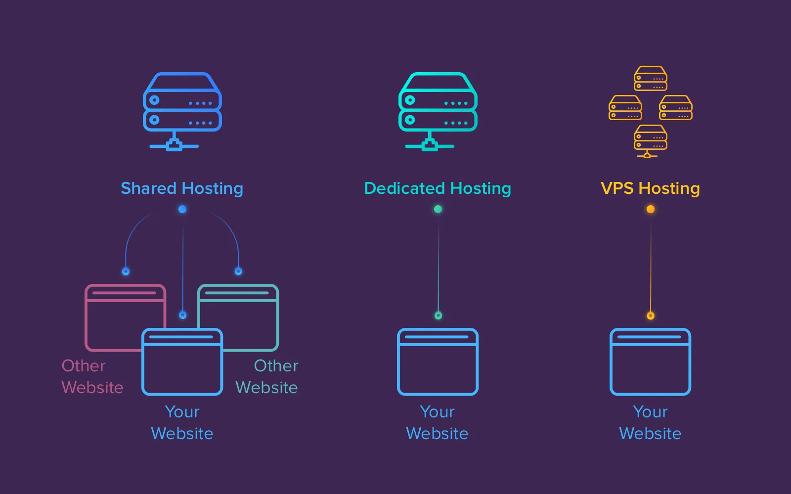The right choice of hosting can help you speed up your website load time