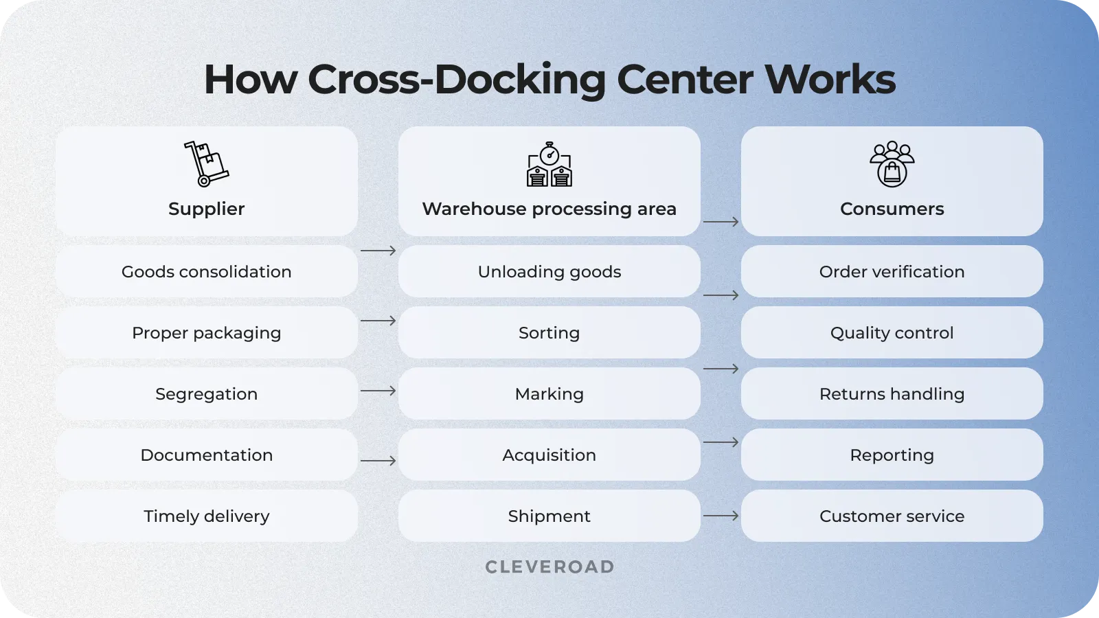 The simplest cross-docking center diagram