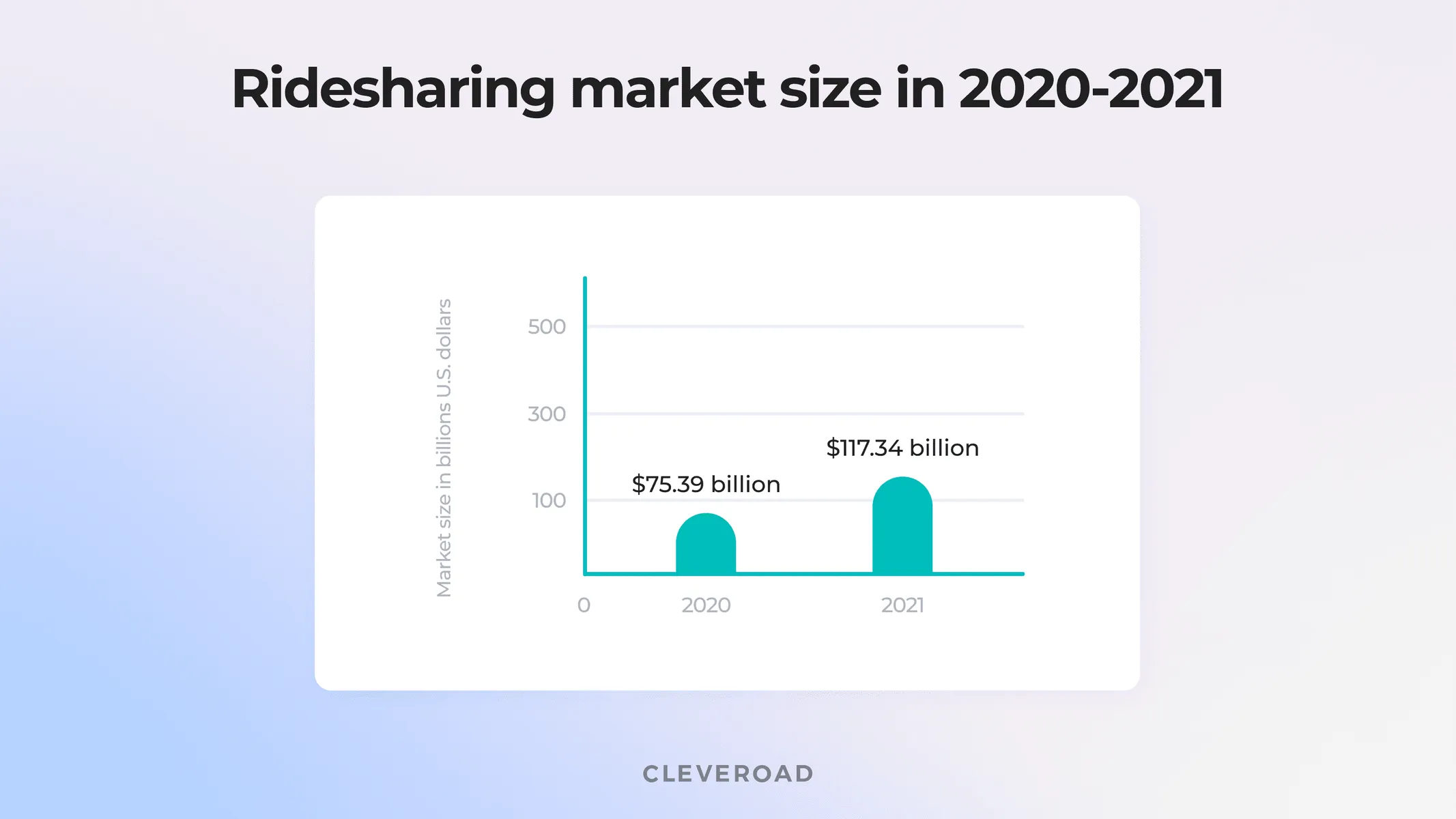 The size of ridesharing market in 2020-2021