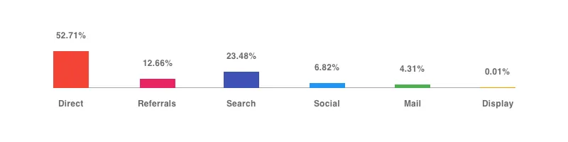 The sources of Funda's traffic