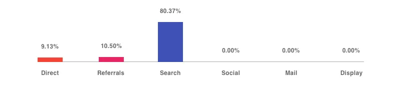 The sources of Idealista's traffic