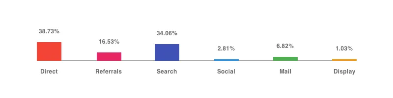 The sources of Immobilien's traffic