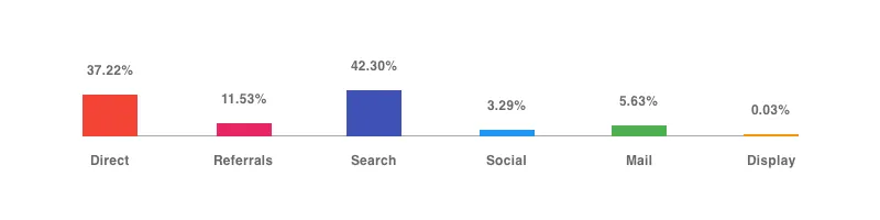 The sources of Rightmove's traffic