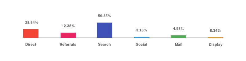 The sources of Zoopla's traffic