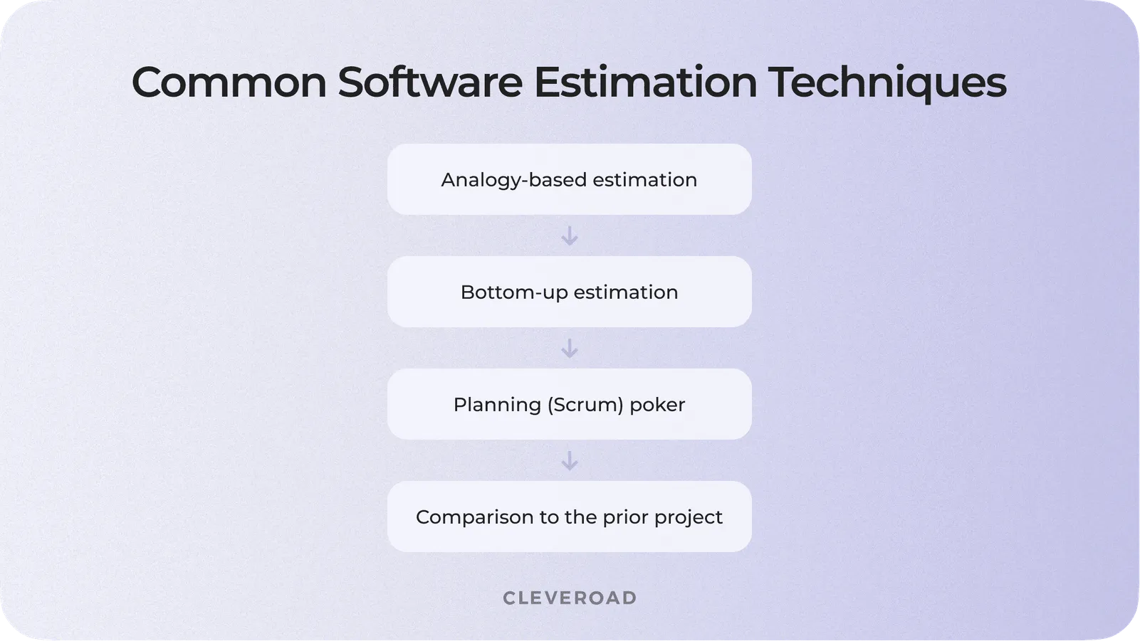 The techniques for estimation software engineering activities