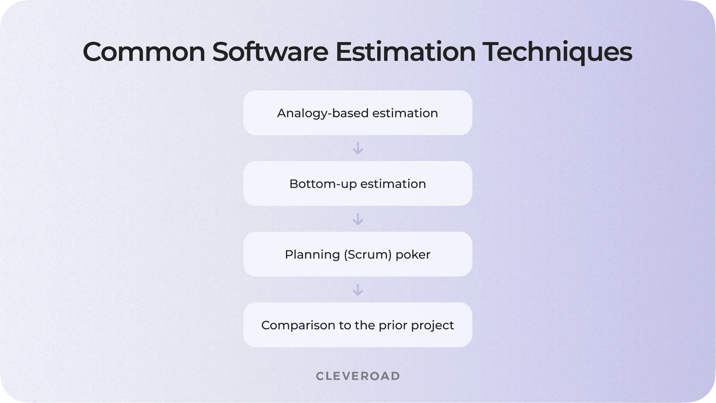 The techniques for estimation software engineering activities