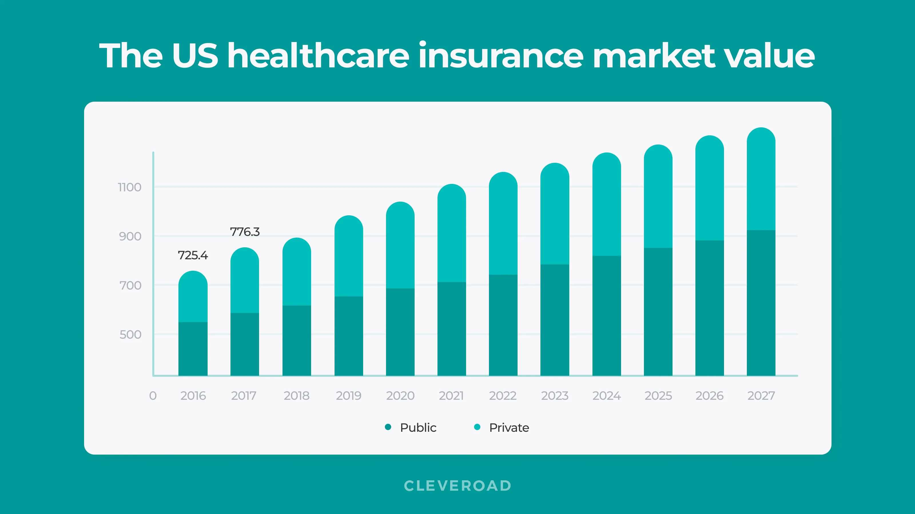 The US healthcare insurance market value