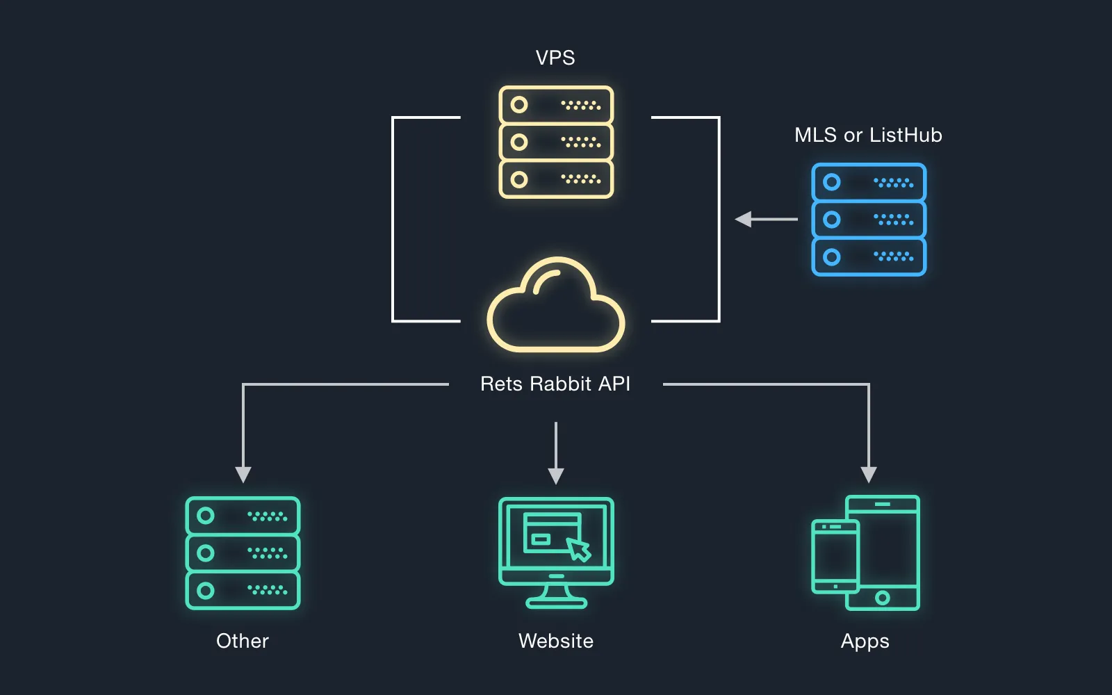 The way Rets Rabbit realtor API works