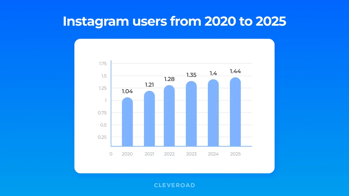 The year over year Instagram popularity growth