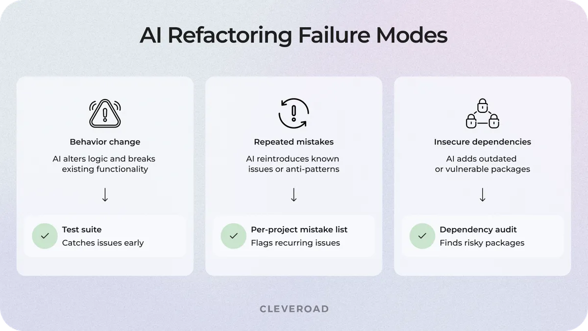 Three AI refactoring failure modes and the control that catches each