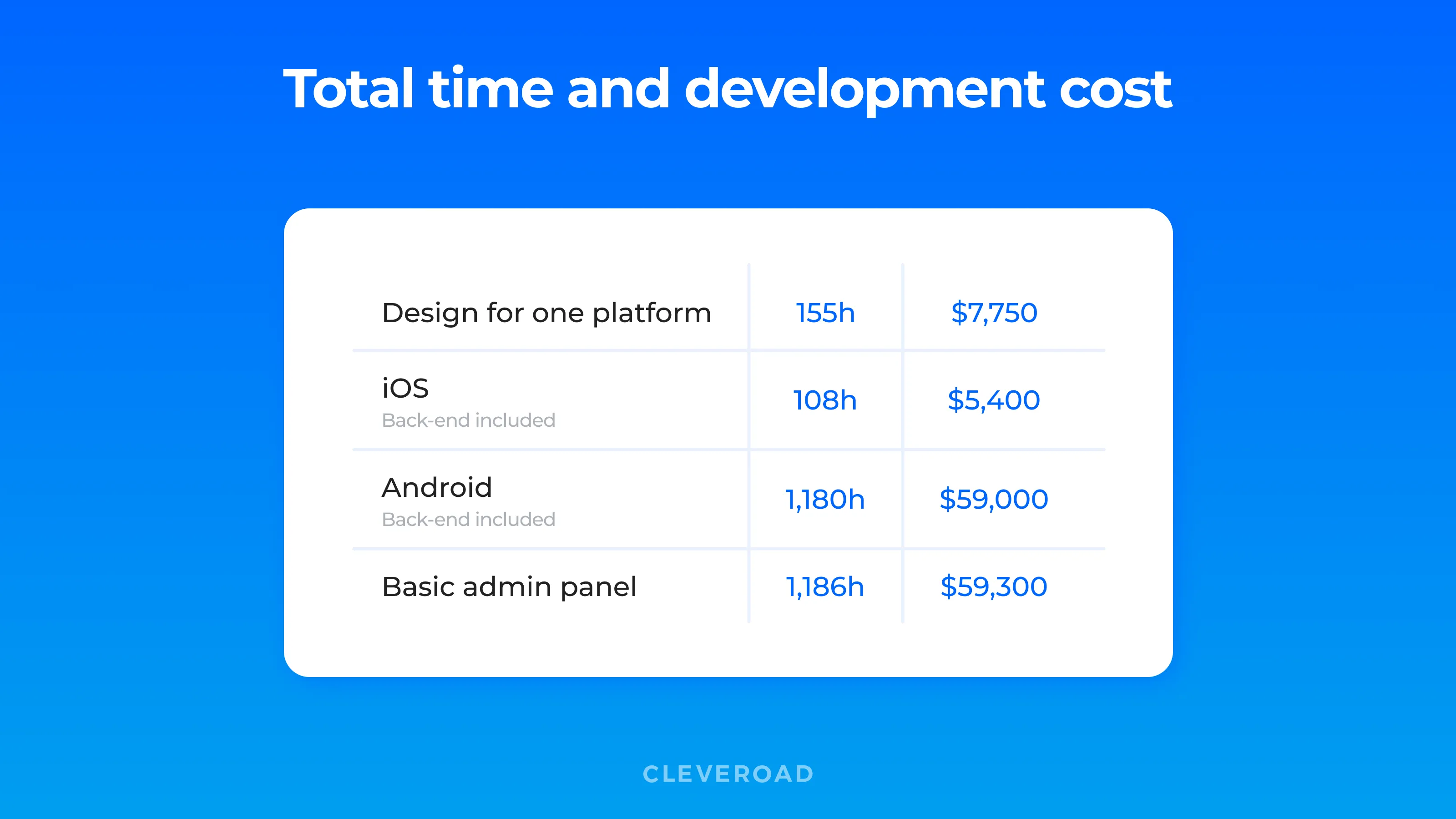 Time and cost for each development stage