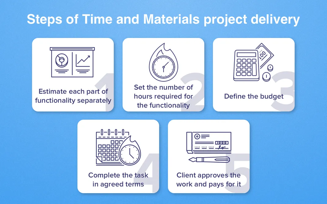 Time and Materials contract: Steps