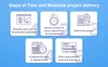 Time and Materials contract: Steps