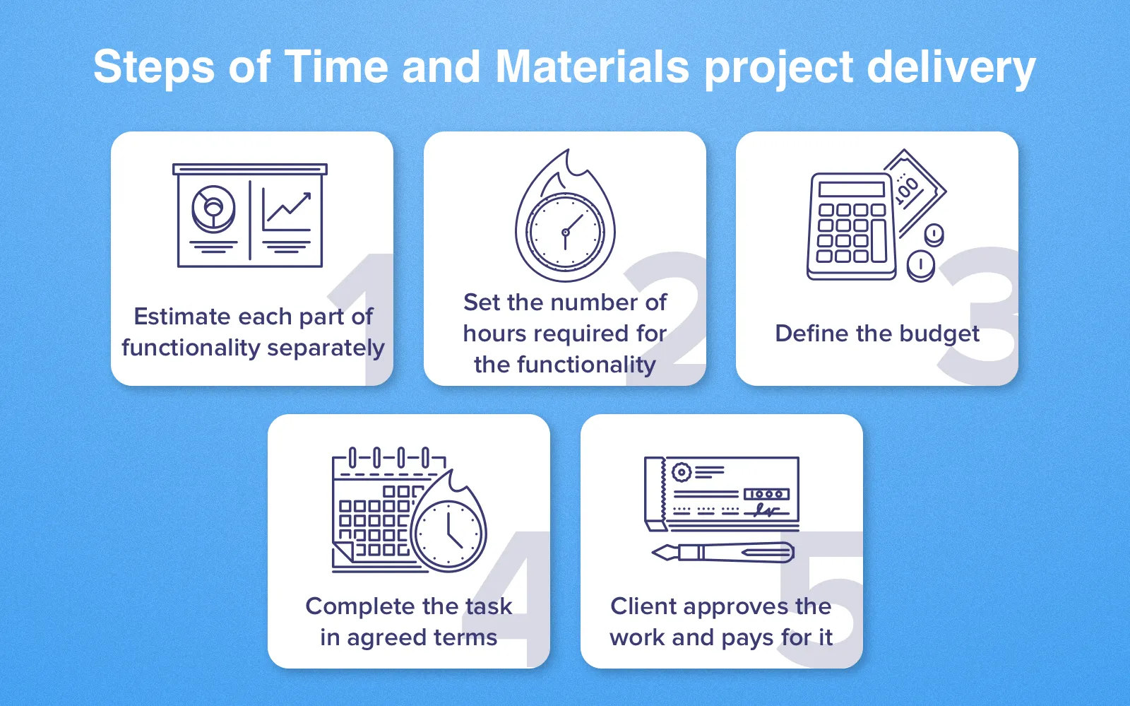 Time and Materials contract: Steps