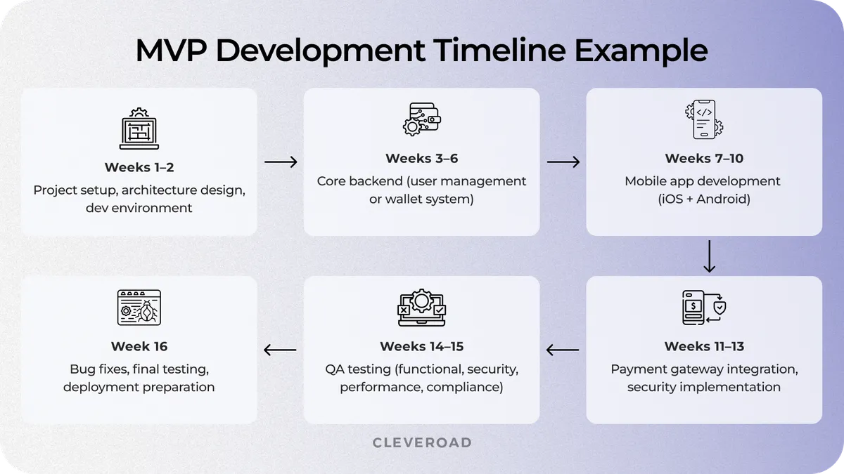Timeline showing stages of MVP development including ideation user research design development testing and launch