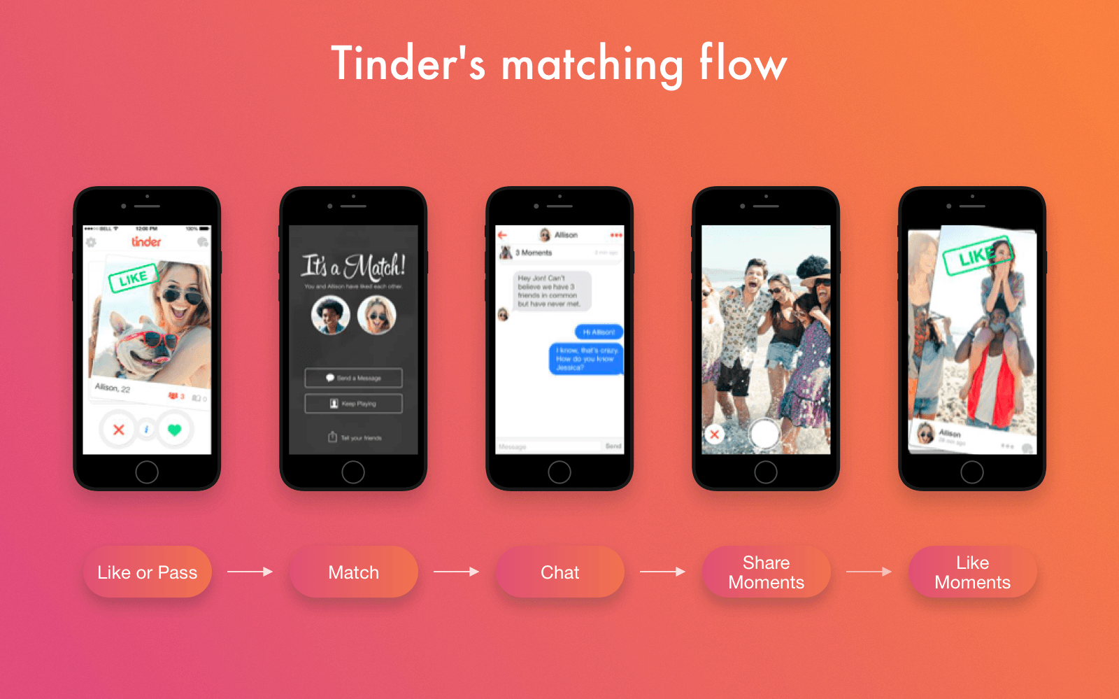 How To Make An App Like Tinder And How Much Does It Cost