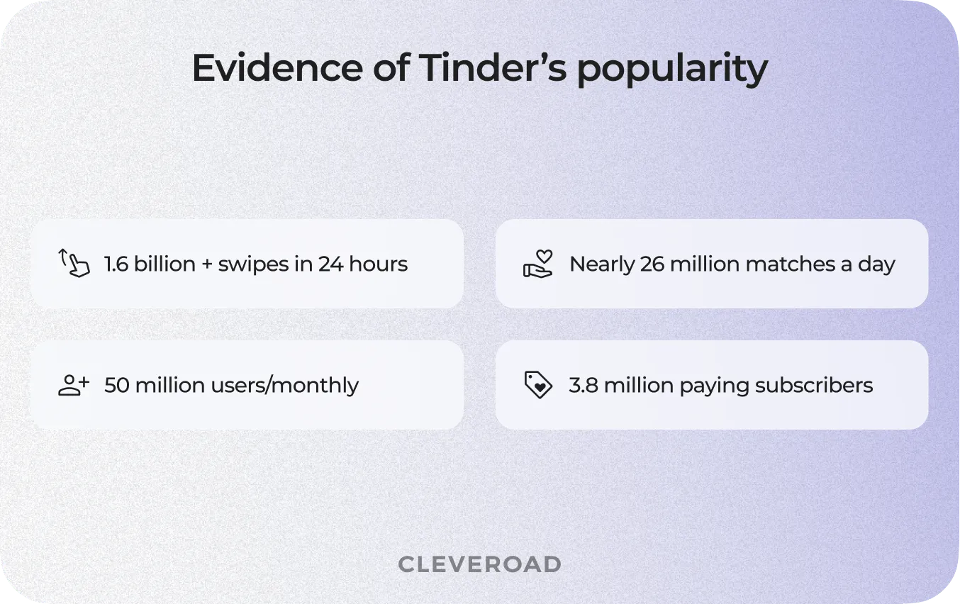 Tinder app popularity