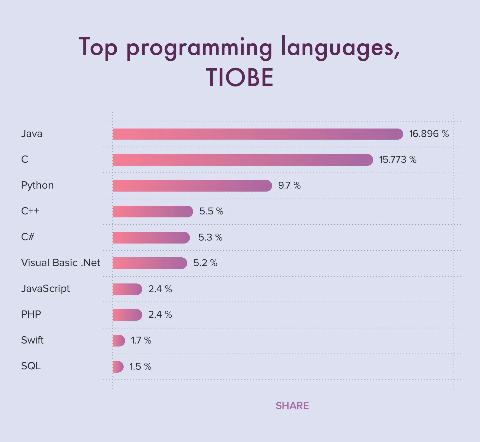 Programing Language Ranking 2024 - Sara Nellie