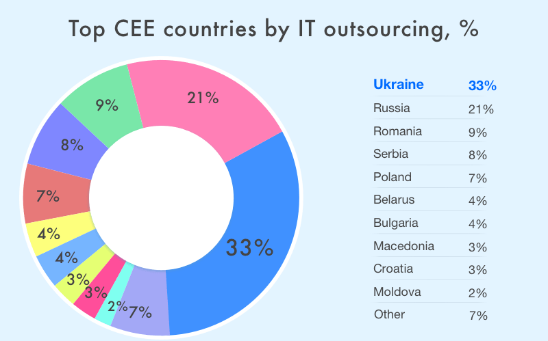 IT outsourcing pie chart
