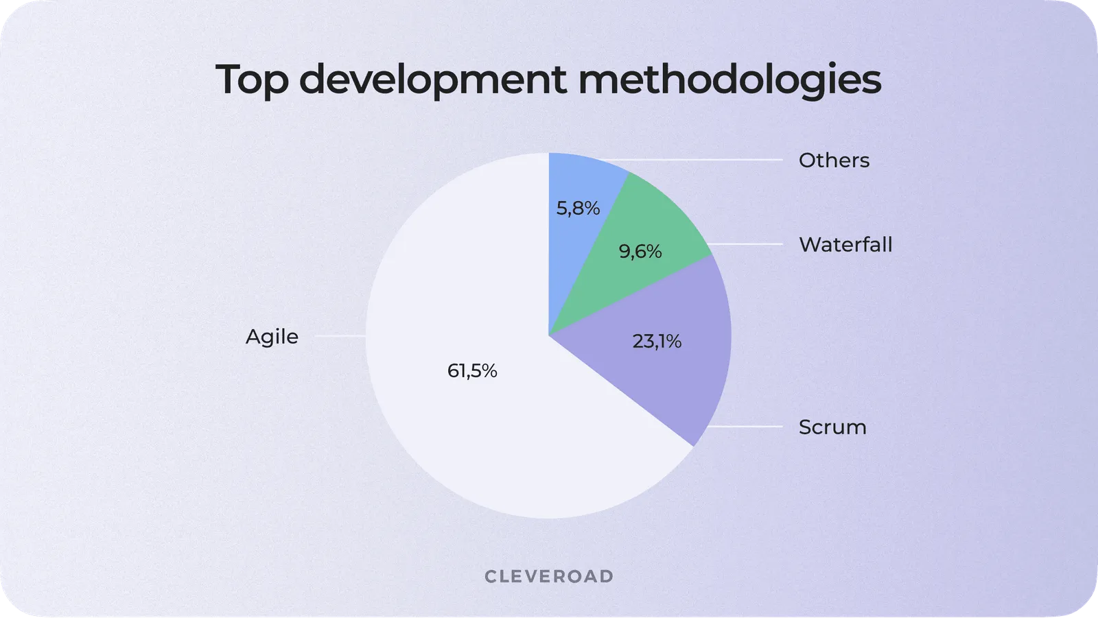 Top software development methodologies