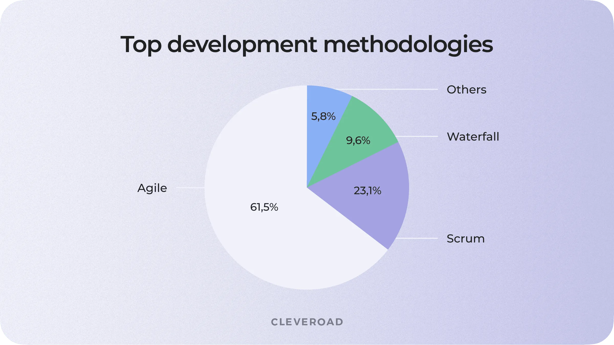 Top software development methodologies