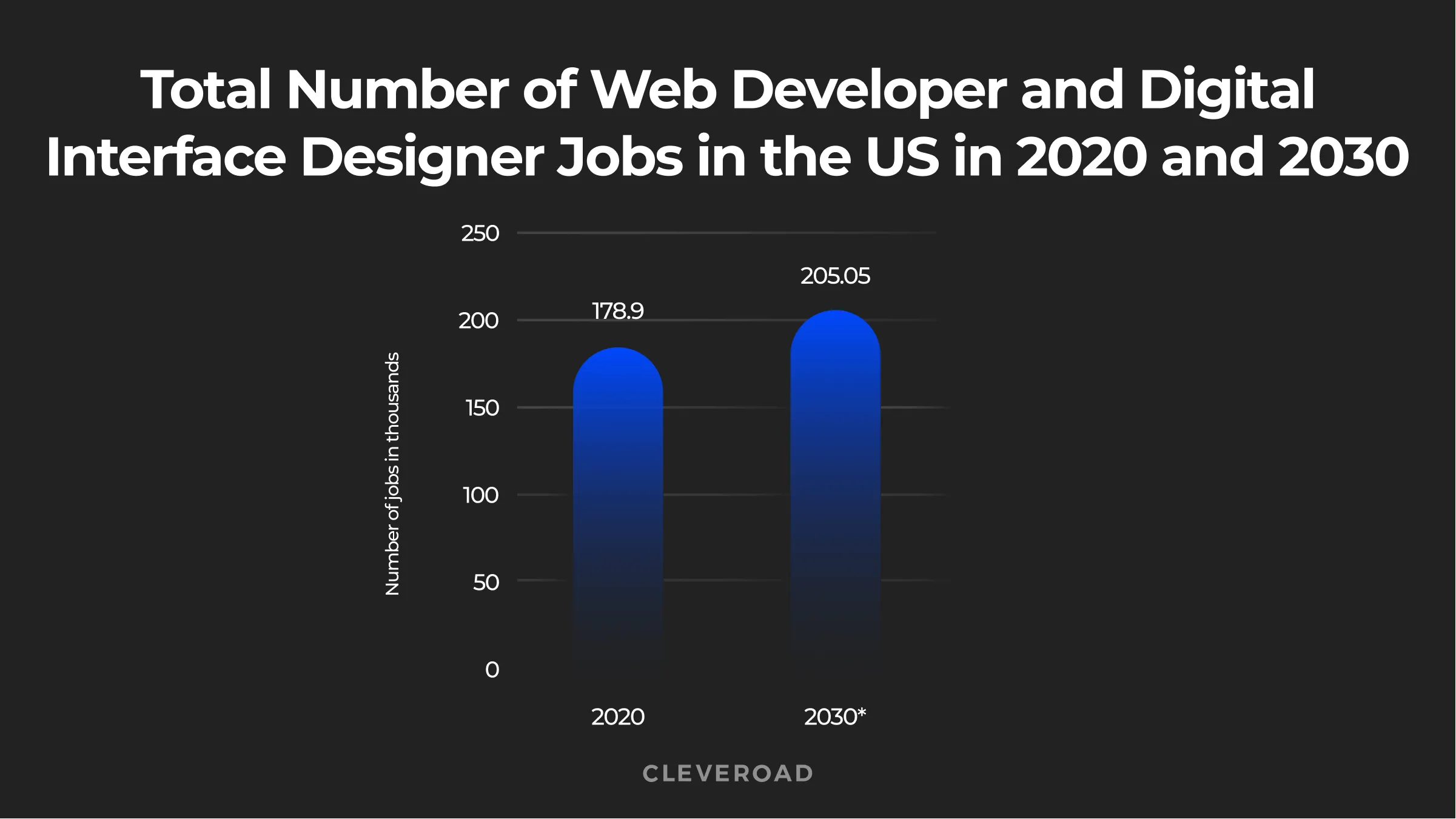 Total number of web specialists in the US