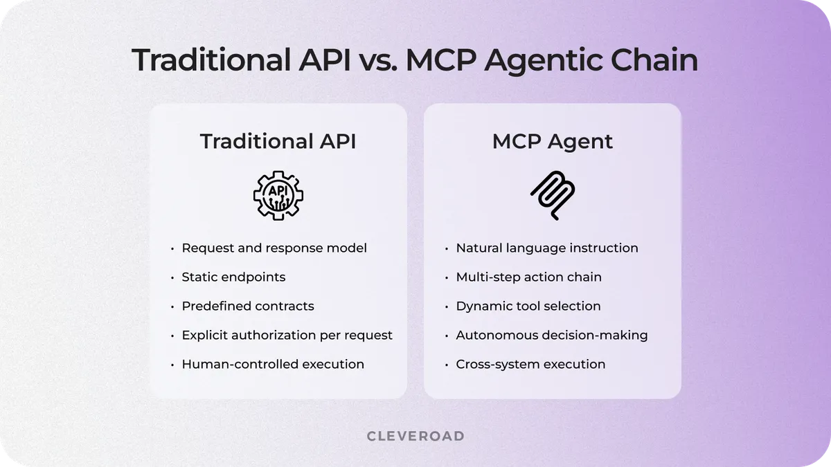 Traditional API versus MCP agentic chain