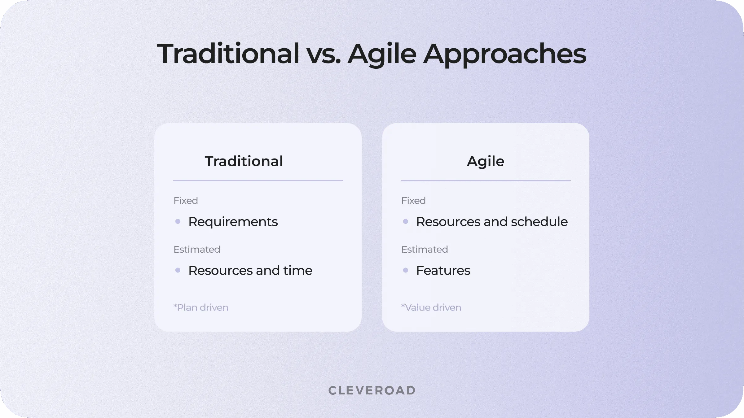 Traditional development vs. Agile development