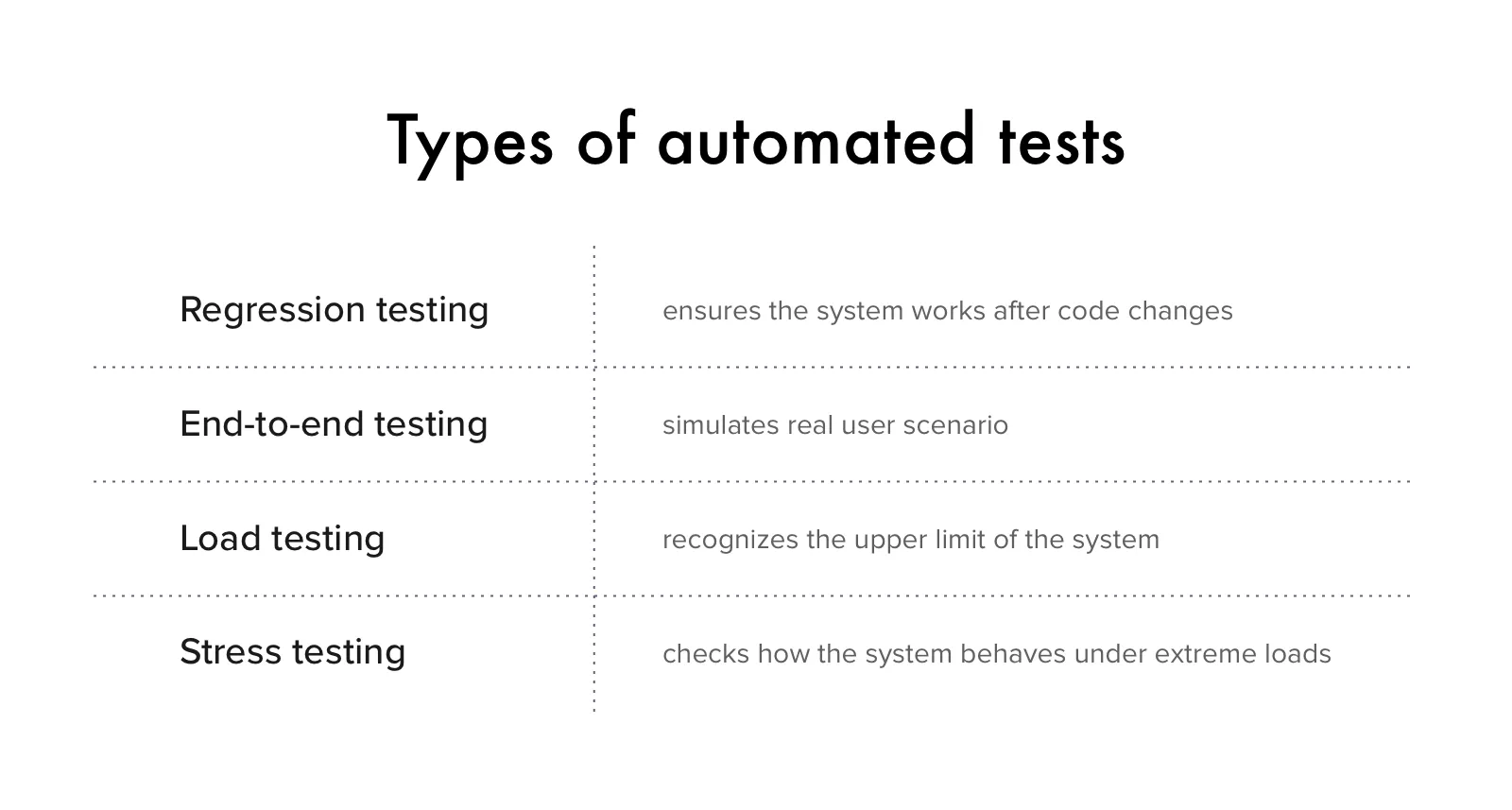 Types of automated tests