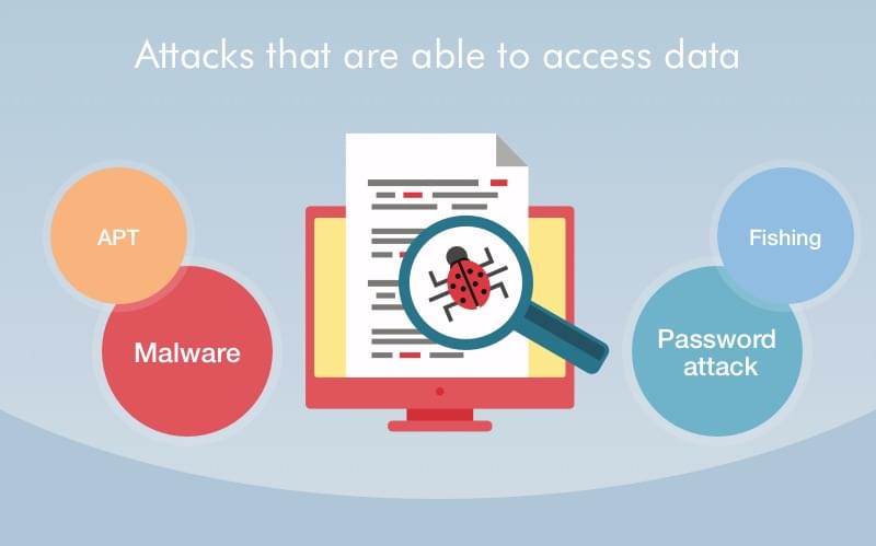 Cyber security: cyber attack types