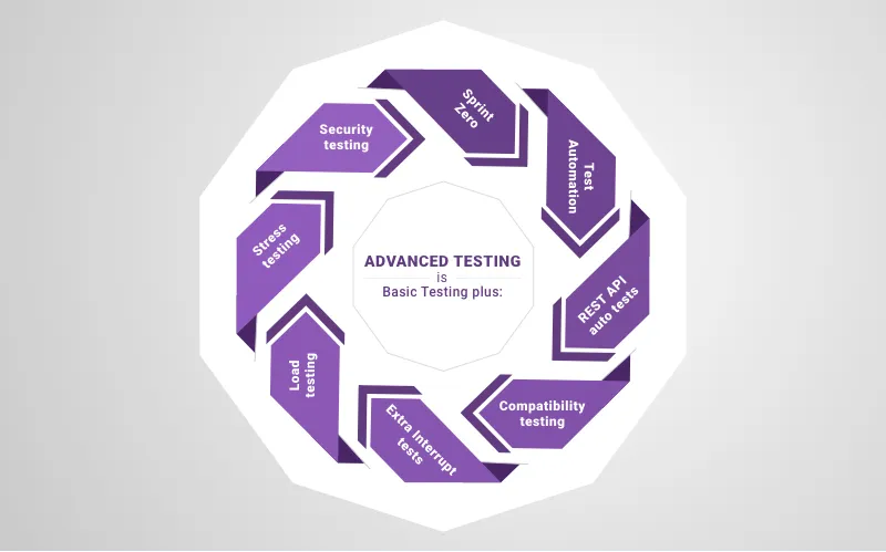 types of QA testing services