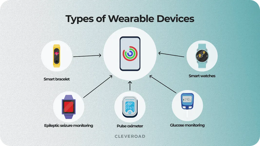 Types of wearable medical devices
