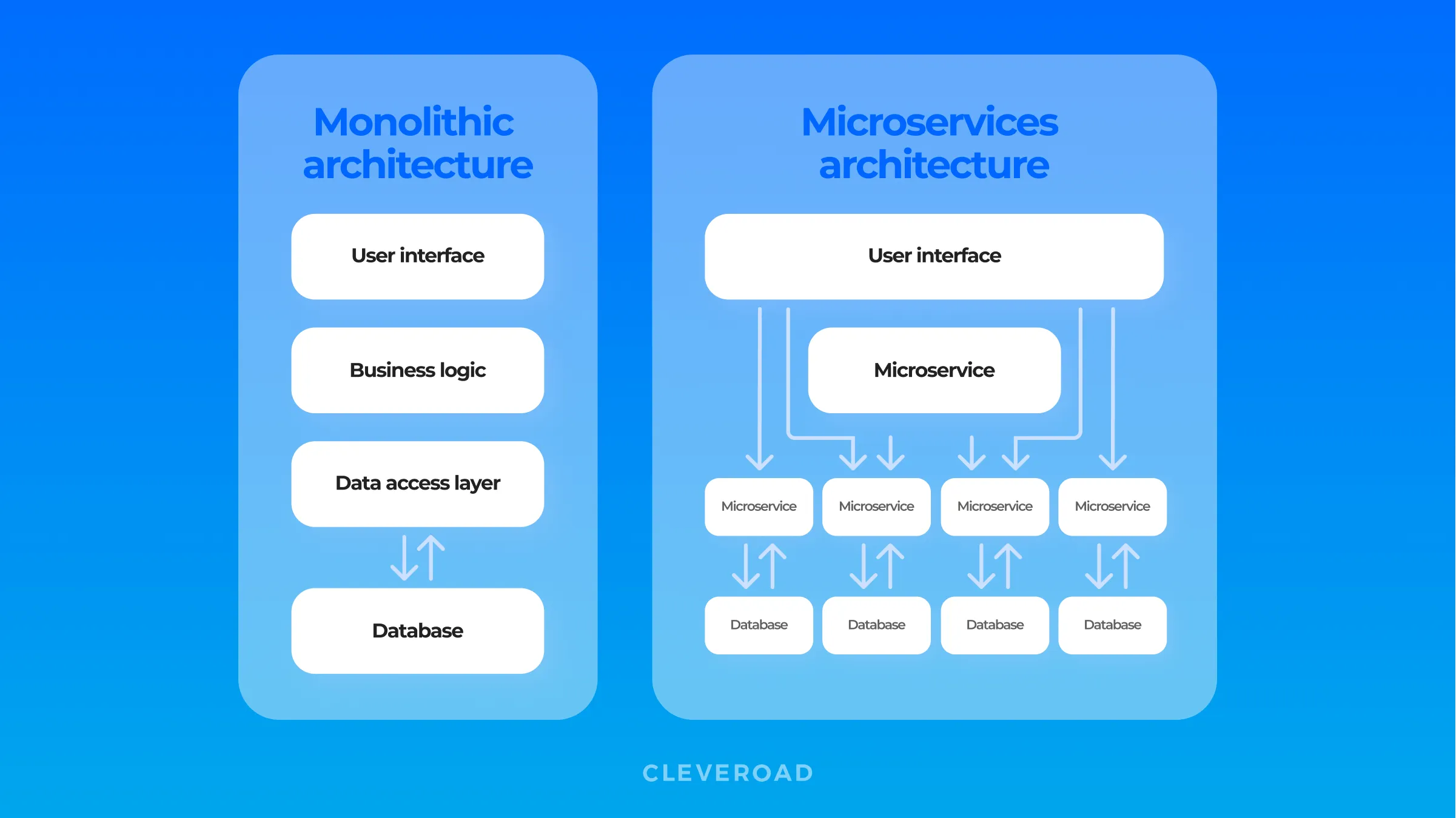 Types of web application architecture