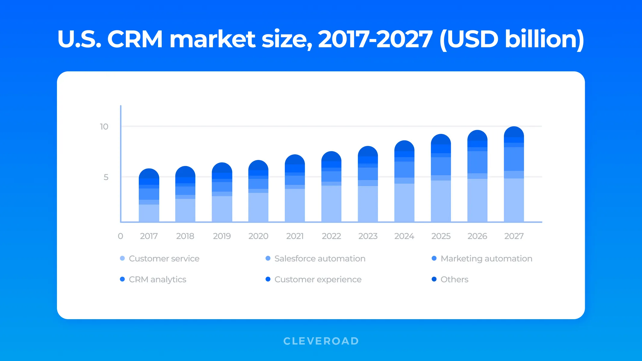 U.S. CRM market size, by solution