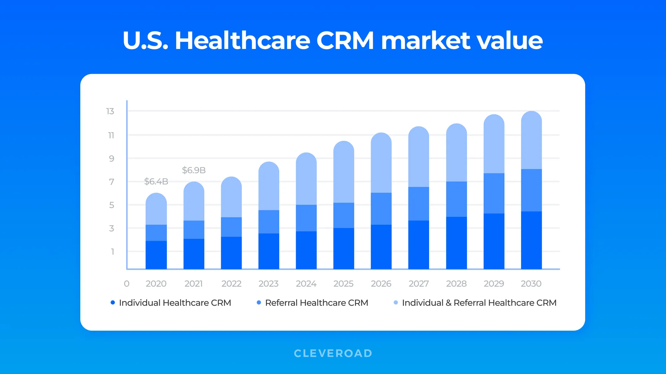 U.S. Healthcare CRM market value