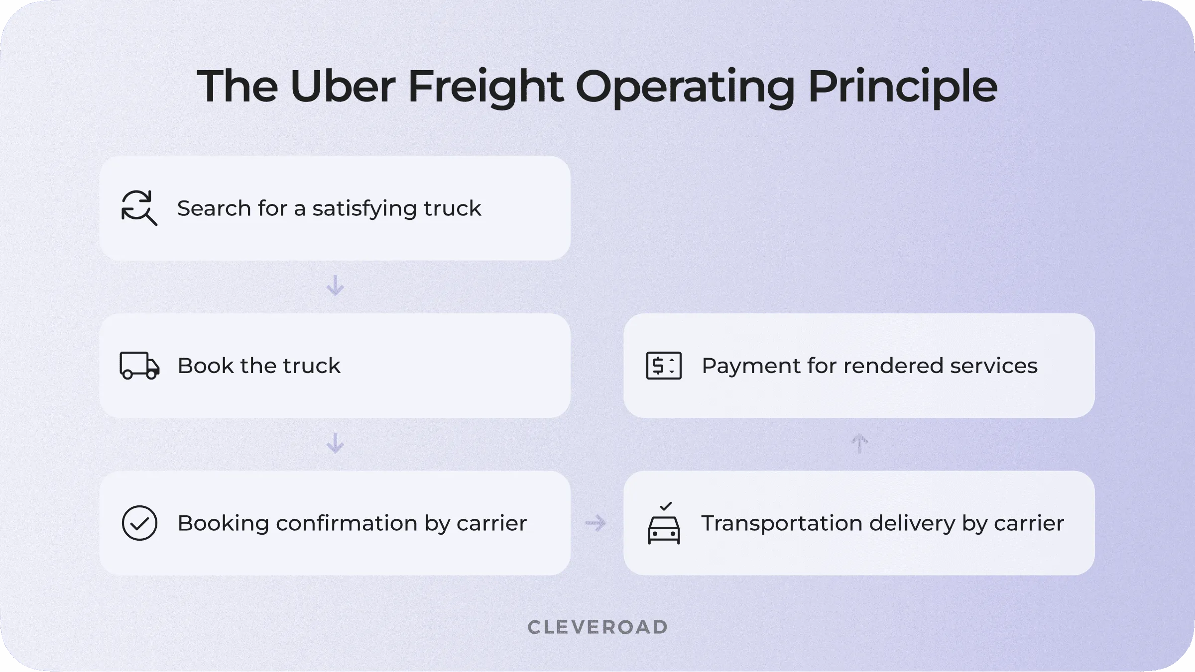 Uber Freight’s operating principle