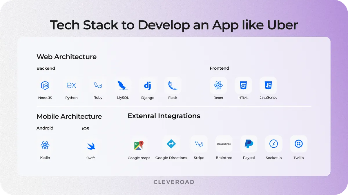 Uber-like app development tech tsack