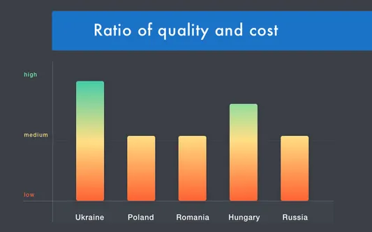 Cost-effectiveness of Ukrainian IT services